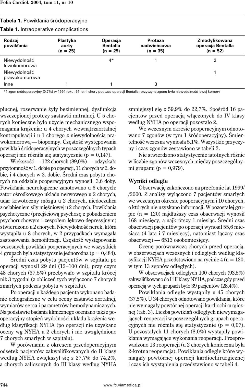 lewokomorowa Niewydolność 1 prawokomorowa Inne 1 1 3 *1 zgon śródoperacyjny (0,7%) w 1994 roku: 61-letni chory podczas operacji Bentalla; przyczyną zgonu była niewydolność lewej komory płucnej,