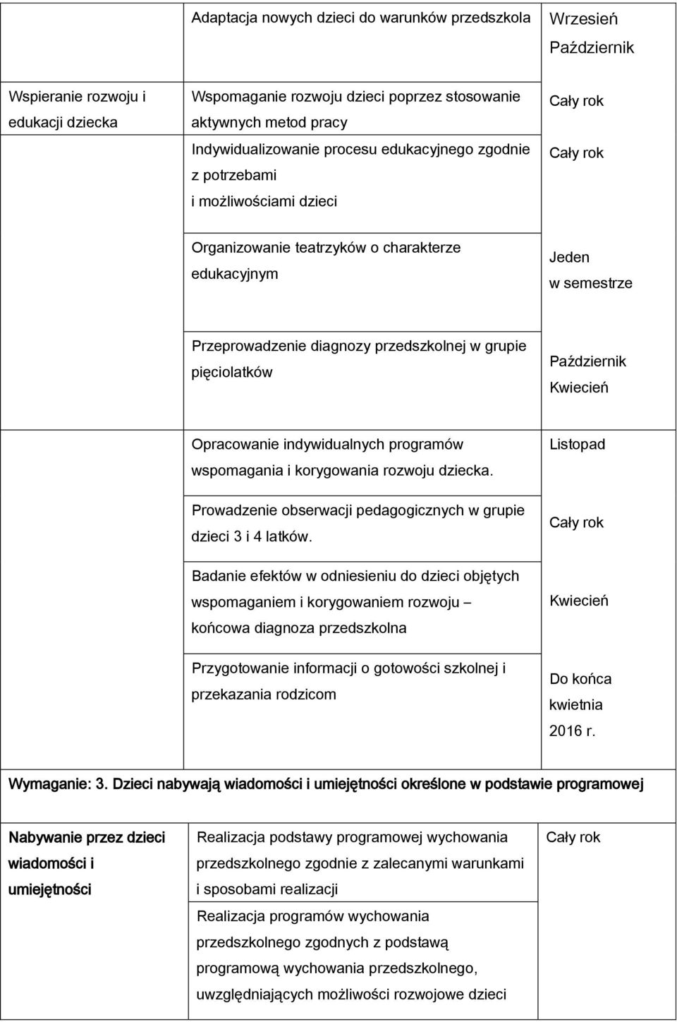 Opracowanie indywidualnych programów wspomagania i korygowania rozwoju dziecka. Listopad Prowadzenie obserwacji pedagogicznych w grupie dzieci 3 i 4 latków.