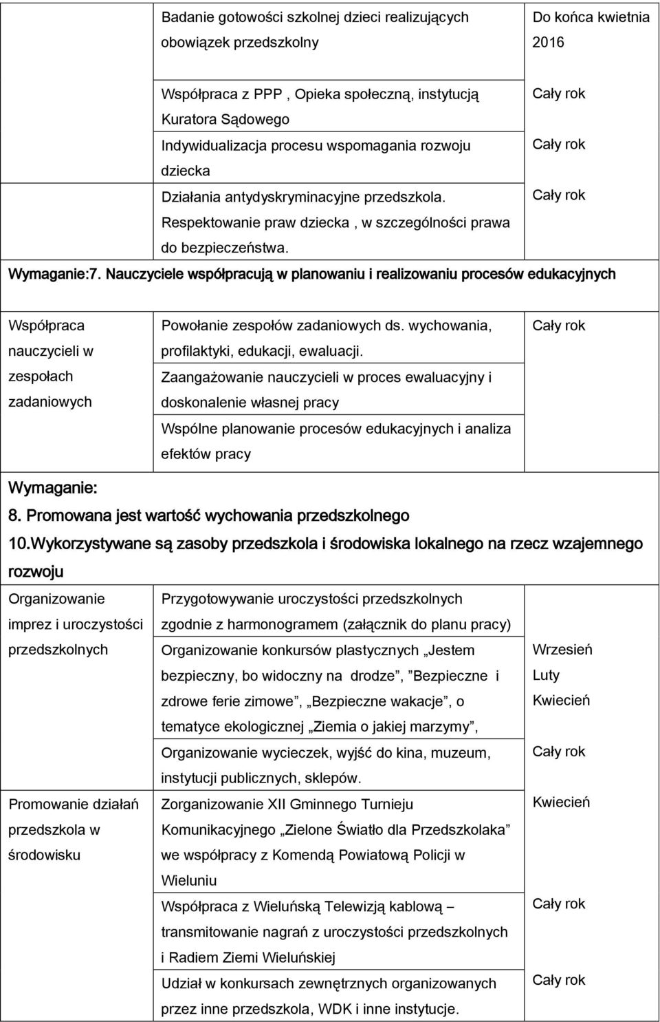 Nauczyciele współpracują w planowaniu i realizowaniu procesów edukacyjnych Współpraca nauczycieli w zespołach zadaniowych Powołanie zespołów zadaniowych ds.