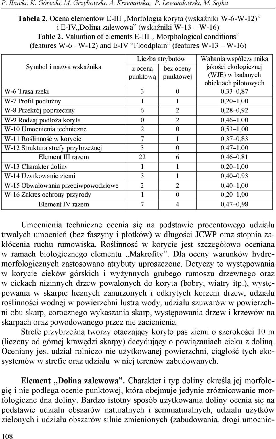 Valuation of elements E-III Morphological conditions (features W-6 W-12) and E-IV Floodplain (features W-13 W-16) Symbol i nazwa wskaźnika Liczba atrybutów z oceną punktową bez oceny punktowej