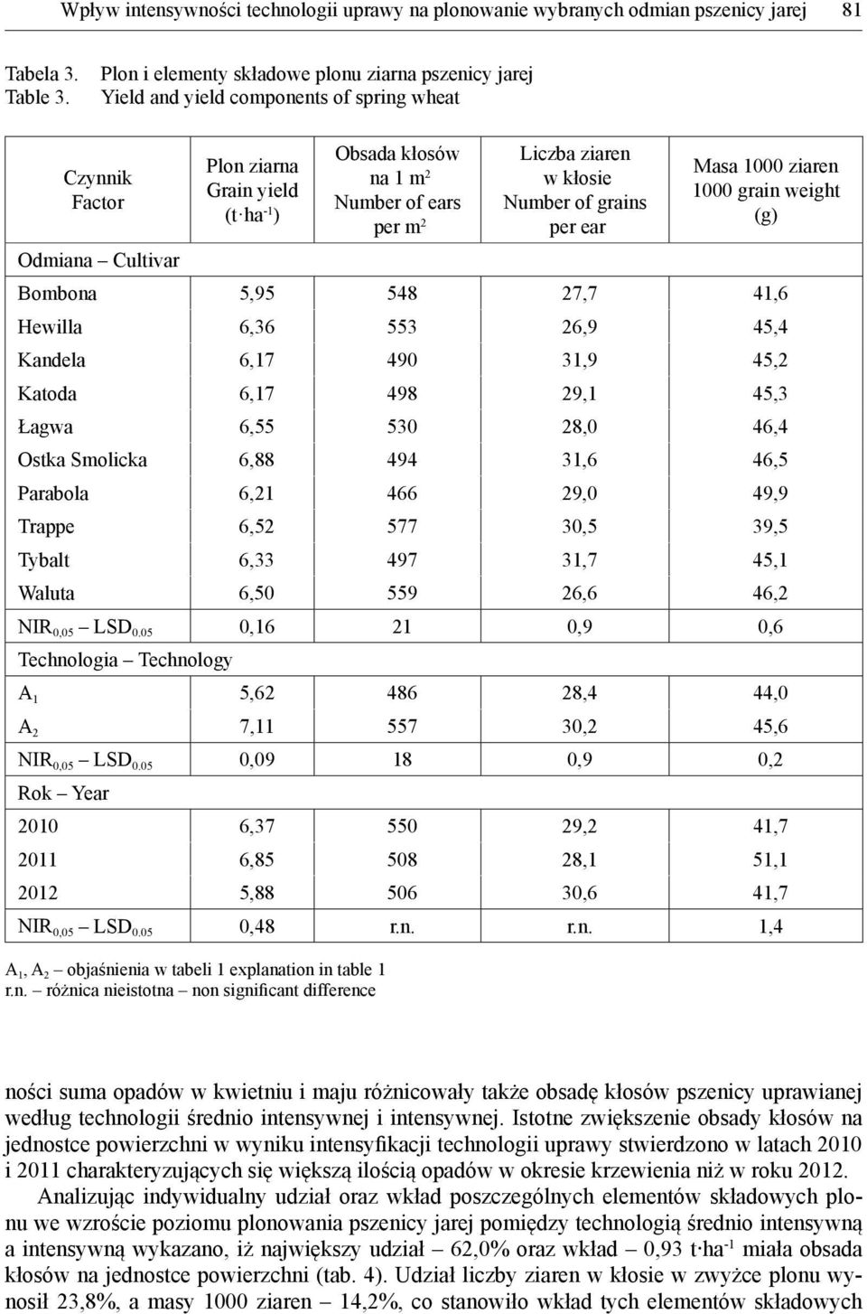 ziaren w kłosie Number of grains per ear Masa 1 ziaren 1 grain weight (g) Odmiana Cultivar Bombona 5,95 548 27,7 41,6 Hewilla 6,36 553 26,9 45,4 Kandela 6,17 49 31,9 45,2 Katoda 6,17 498 29,1 45,3