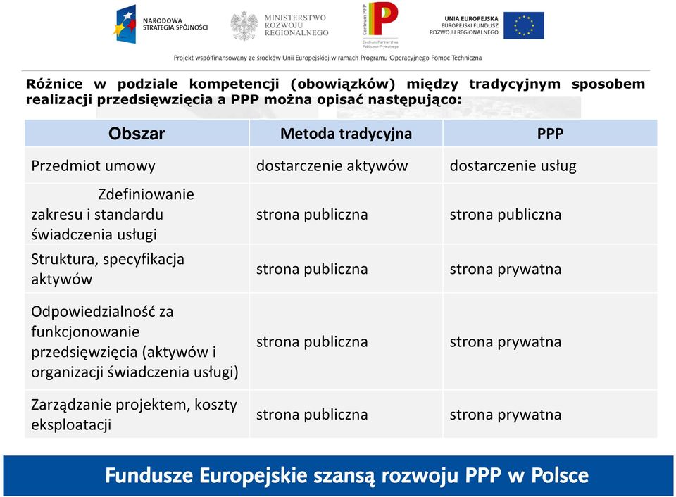 specyfikacja aktywów Odpowiedzialnośćza funkcjonowanie przedsięwzięcia (aktywów i organizacji świadczenia usługi) Zarządzanie projektem,