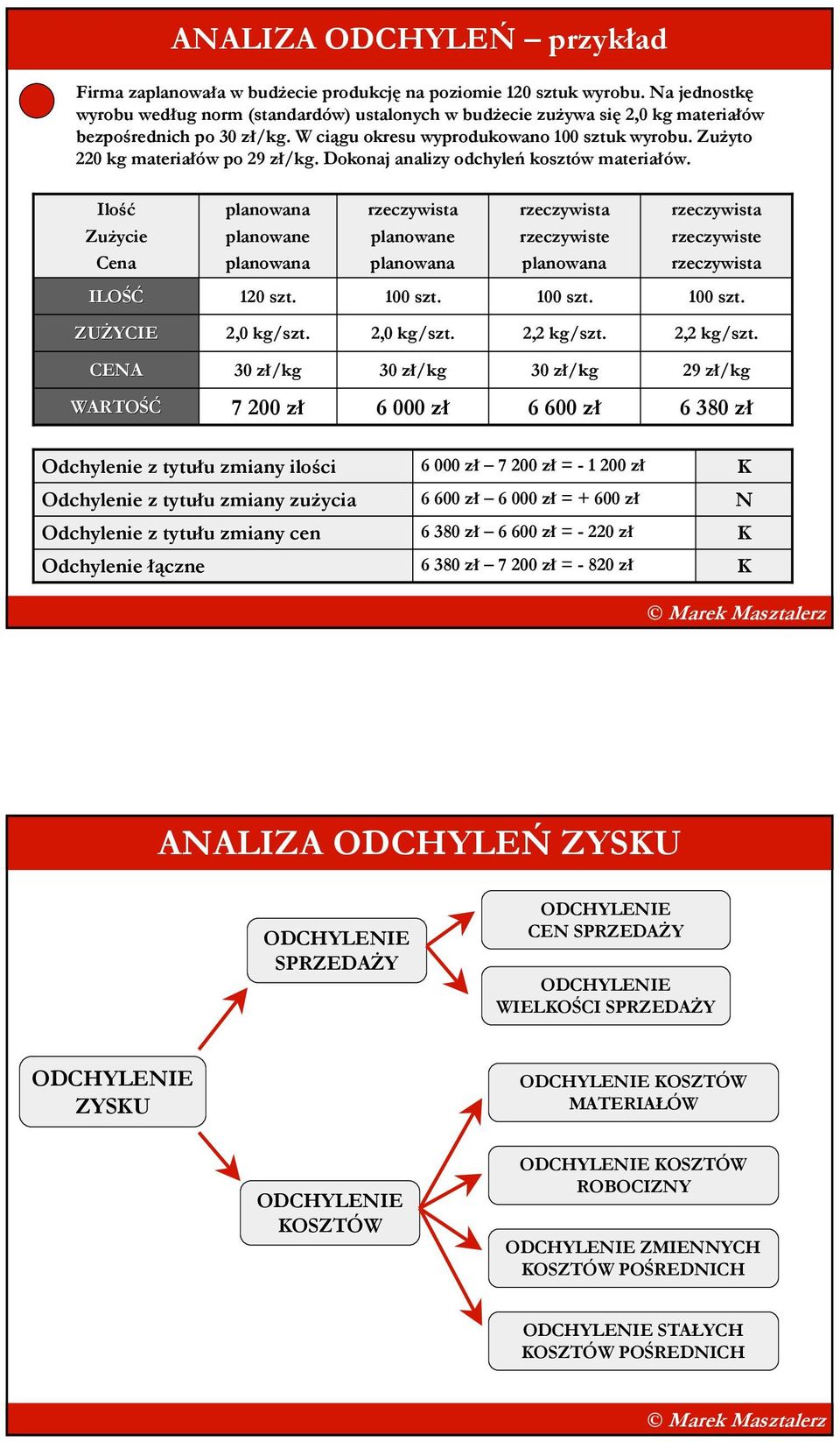 ZuŜyto 220 kg materiałów po 29 zł/kg. Dokonaj analizy odchyleń kosztów materiałów.