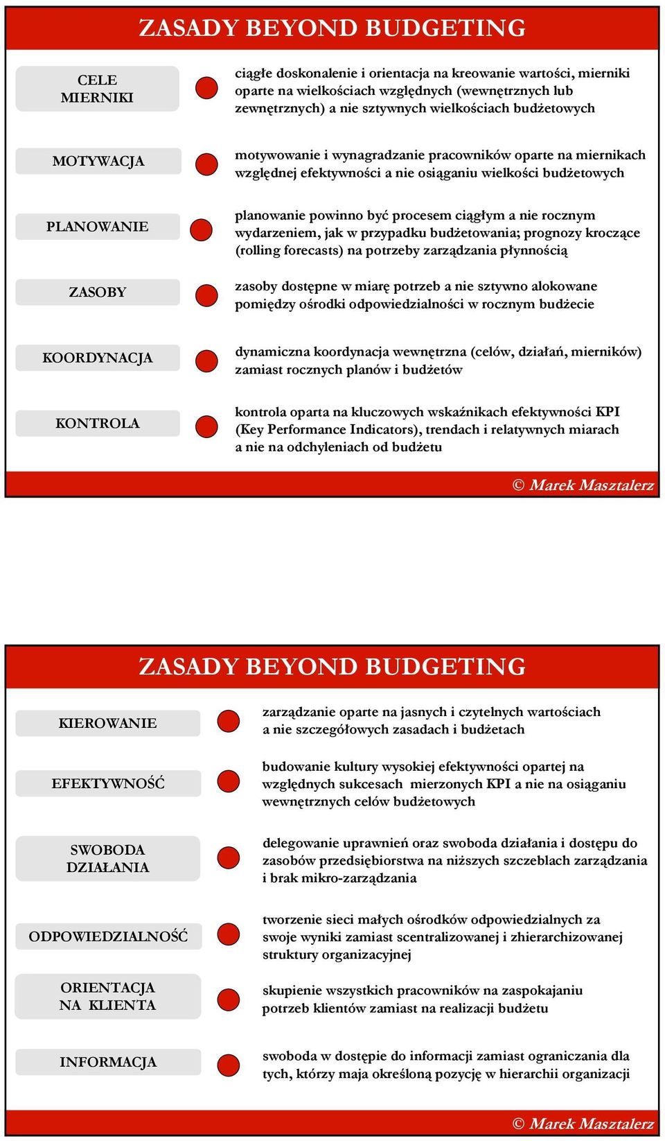 ciągłym a nie rocznym wydarzeniem, jak w przypadku budŝetowania; prognozy kroczące (rolling forecasts) na potrzeby zarządzania płynnością zasoby dostępne w miarę potrzeb a nie sztywno alokowane