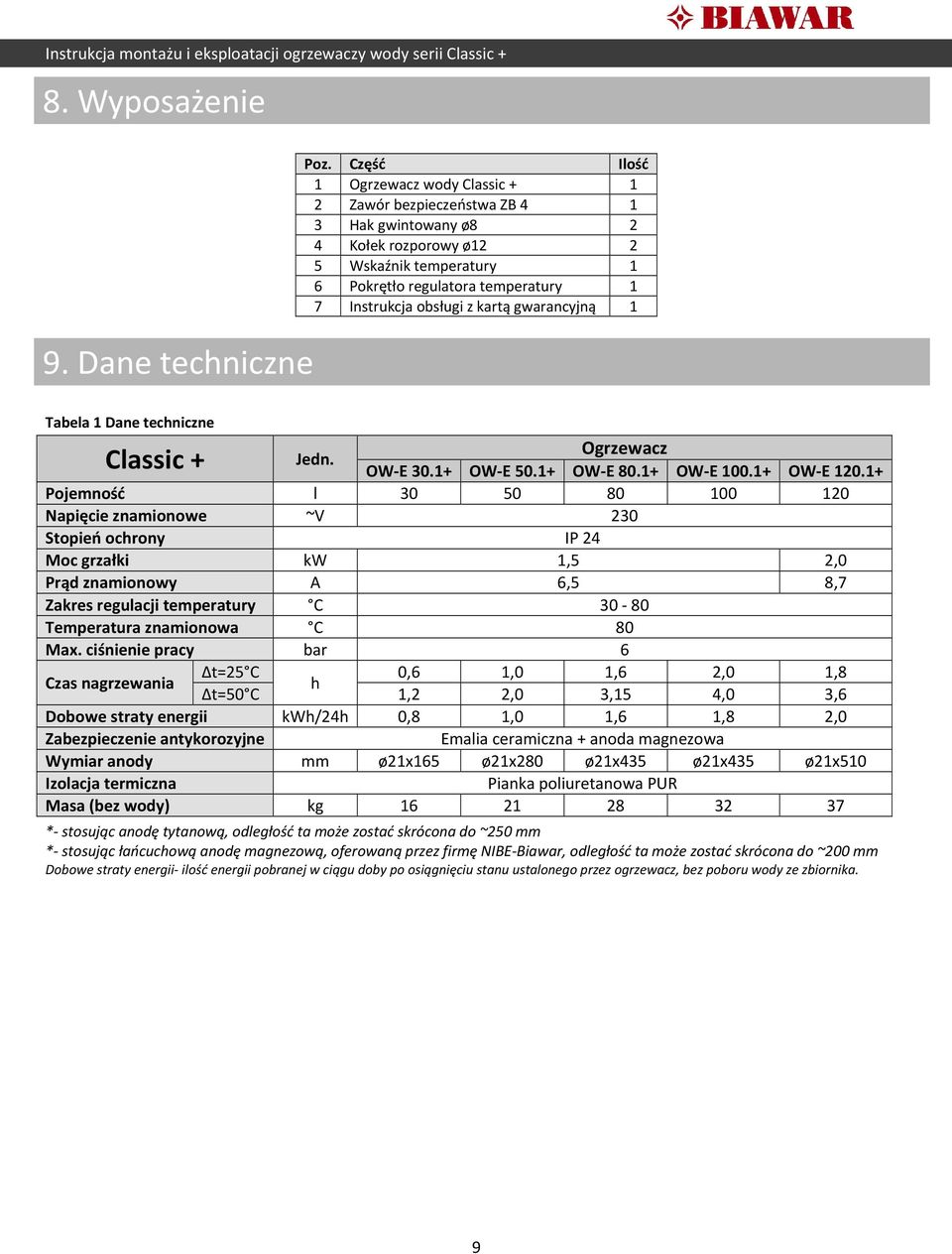 z kartą gwarancyjną 1 Tabela 1 Dane techniczne Ogrzewacz Classic + Jedn. OW-E 30.1+ OW-E 50.1+ OW-E 80.1+ OW-E 100.1+ OW-E 120.