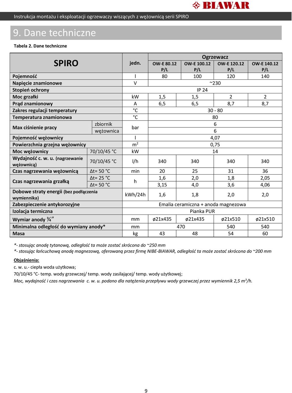 Temperatura znamionowa C 80 Max ciśnienie pracy zbiornik 6 bar wężownica 6 Pojemność wężownicy l 4,07 Powierzchnia grzejna wężownicy m 2 0,75 Moc wężownicy 70/10/45 C kw 14 Wydajność c. w. u.