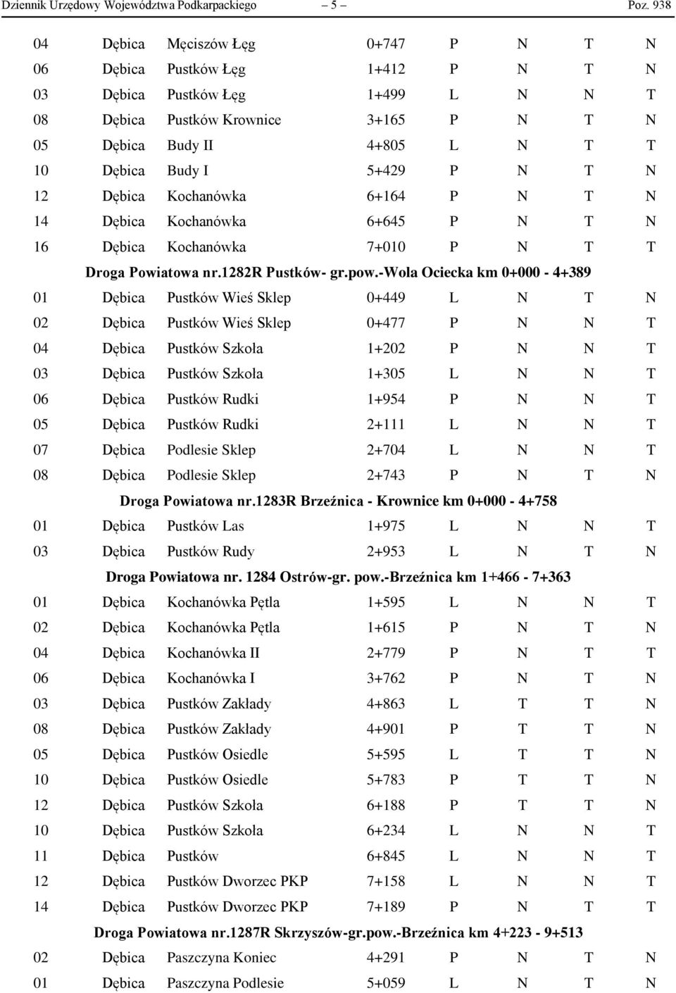 Budy I 5+429 P N T N 12 Dębica Kochanówka 6+164 P N T N 14 Dębica Kochanówka 6+645 P N T N 16 Dębica Kochanówka 7+010 P N T T Droga Powiatowa nr.1282r Pustków- gr.pow.