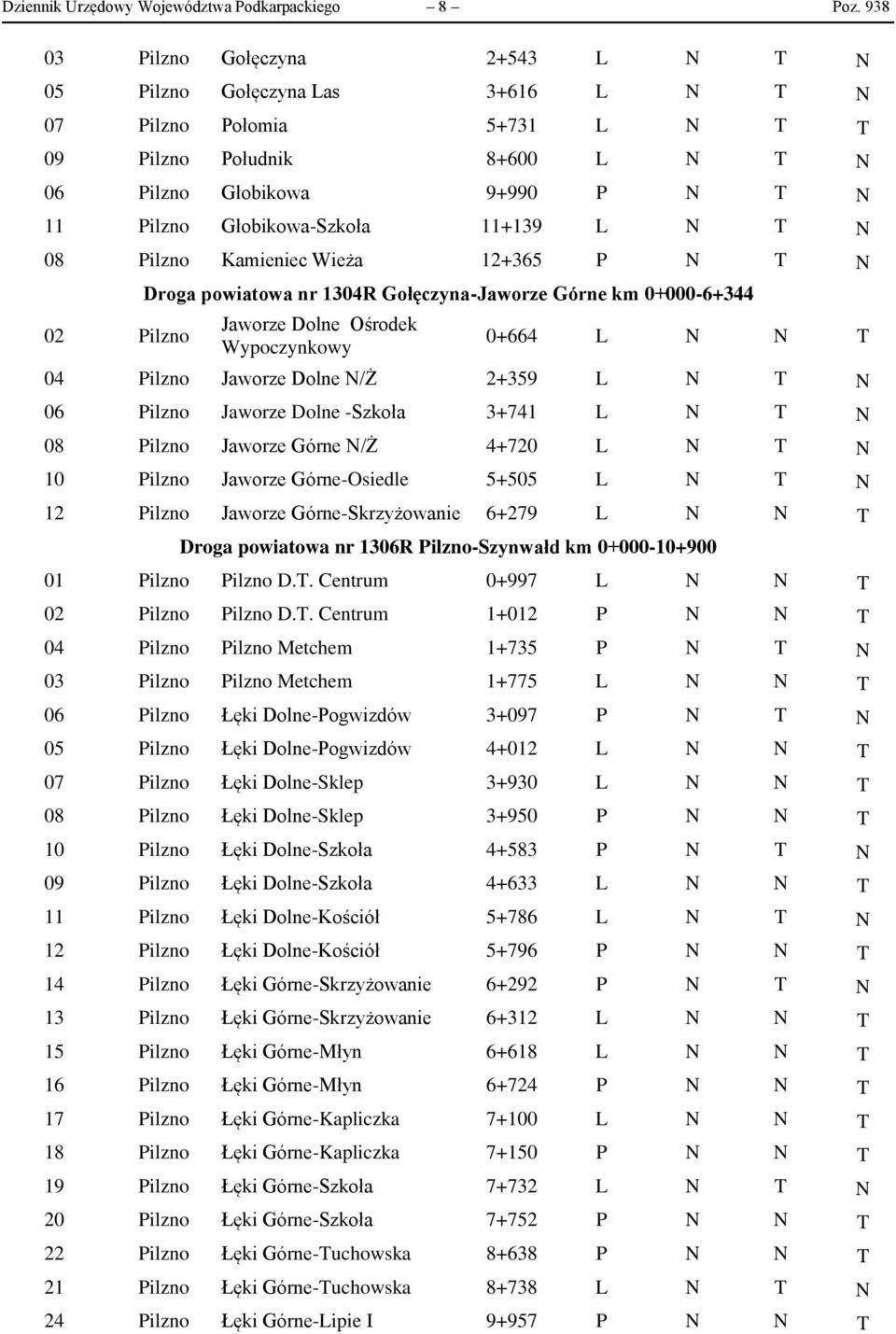 Głobikowa-Szkoła 11+139 L N T N 08 Pilzno Kamieniec Wieża 12+365 P N T N 02 Pilzno Droga powiatowa nr 1304R Gołęczyna-Jaworze Górne km 0+000-6+344 Jaworze Dolne Ośrodek Wypoczynkowy 0+664 L N N T 04