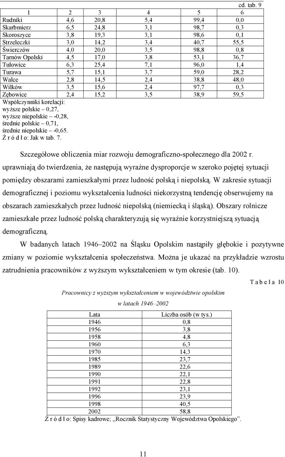 17,0 3,8 53,1 36,7 Tułowice 6,3 25,4 7,1 96,0 1,4 Turawa 5,7 15,1 3,7 59,0 28,2 Walce 2,8 14,5 2,4 38,8 48,0 Wilków 3,5 15,6 2,4 97,7 0,3 Zębowice 2,4 15,2 3,5 38,9 59,5 Współczynniki korelacji: