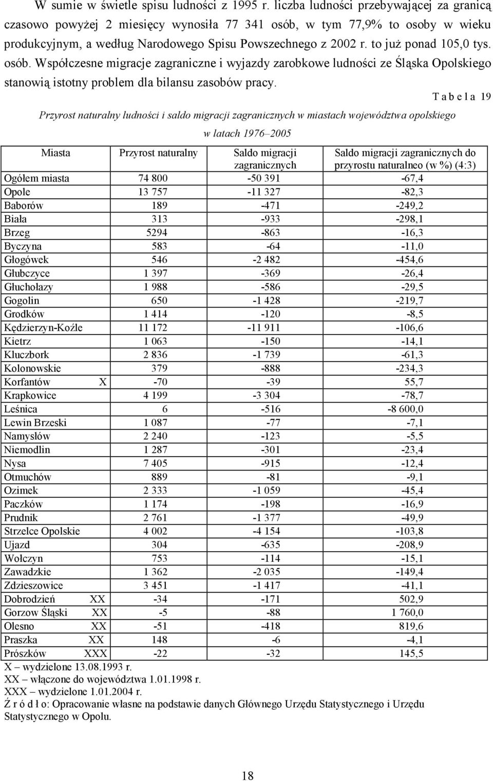 to już ponad 105,0 tys. osób. Współczesne migracje zagraniczne i wyjazdy zarobkowe ludności ze Śląska Opolskiego stanowią istotny problem dla bilansu zasobów pracy.