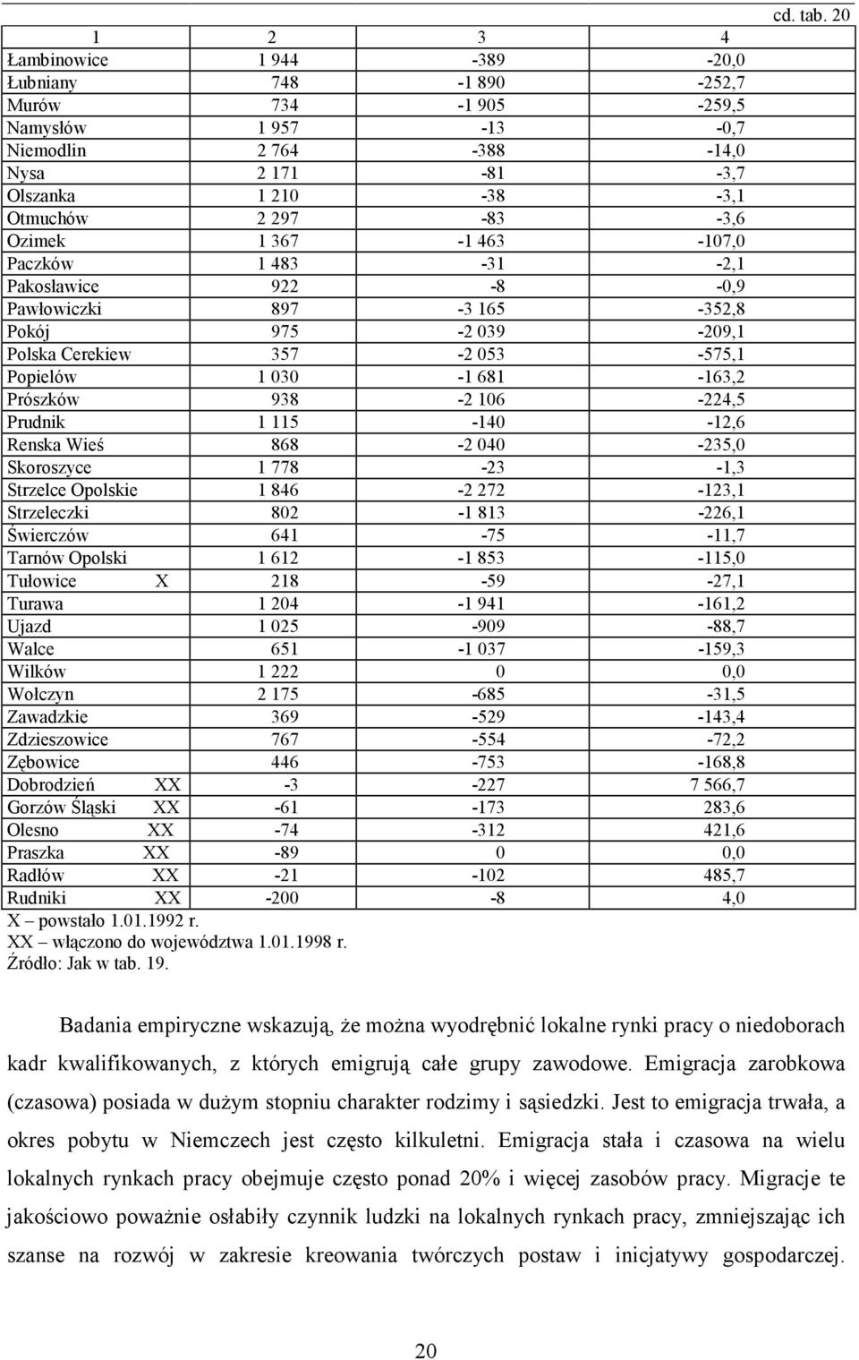 106-224,5 Prudnik 1 115-140 -12,6 Renska Wieś 868-2 040-235,0 Skoroszyce 1 778-23 -1,3 Strzelce Opolskie 1 846-2 272-123,1 Strzeleczki 802-1 813-226,1 Świerczów 641-75 -11,7 Tarnów Opolski 1 612-1