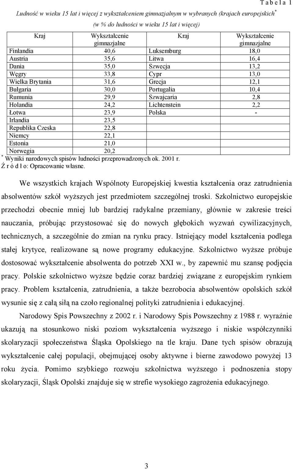 29,9 Szwajcaria 2,8 Holandia 24,2 Lichtenstein 2,2 Łotwa 23,9 Polska - Irlandia 23,5 Republika Czeska 22,8 Niemcy 22,1 Estonia 21,0 Norwegia 20,2 * Wyniki narodowych spisów ludności przeprowadzonych