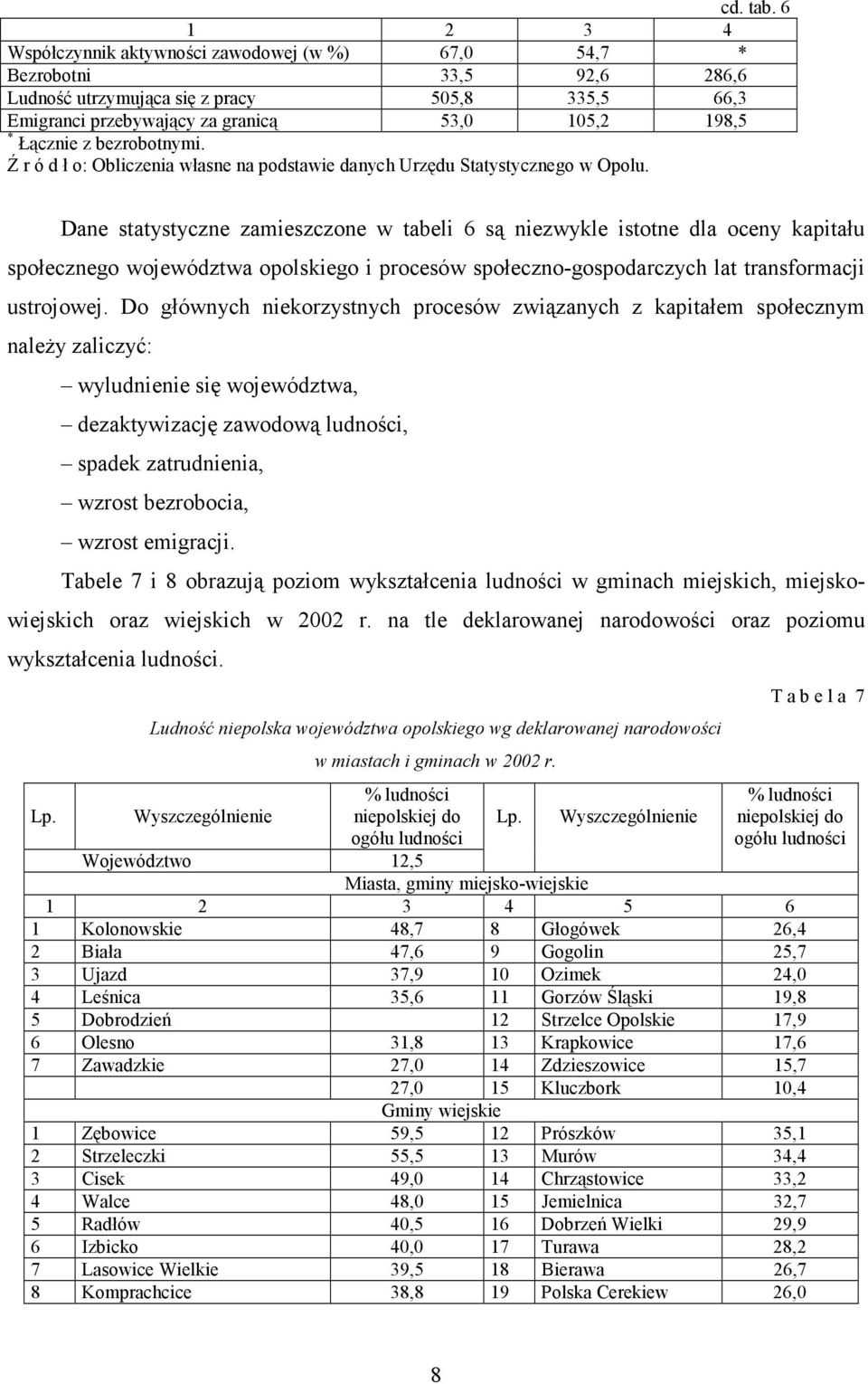 z bezrobotnymi. Ź r ó d ł o: Obliczenia własne na podstawie danych Urzędu Statystycznego w Opolu.