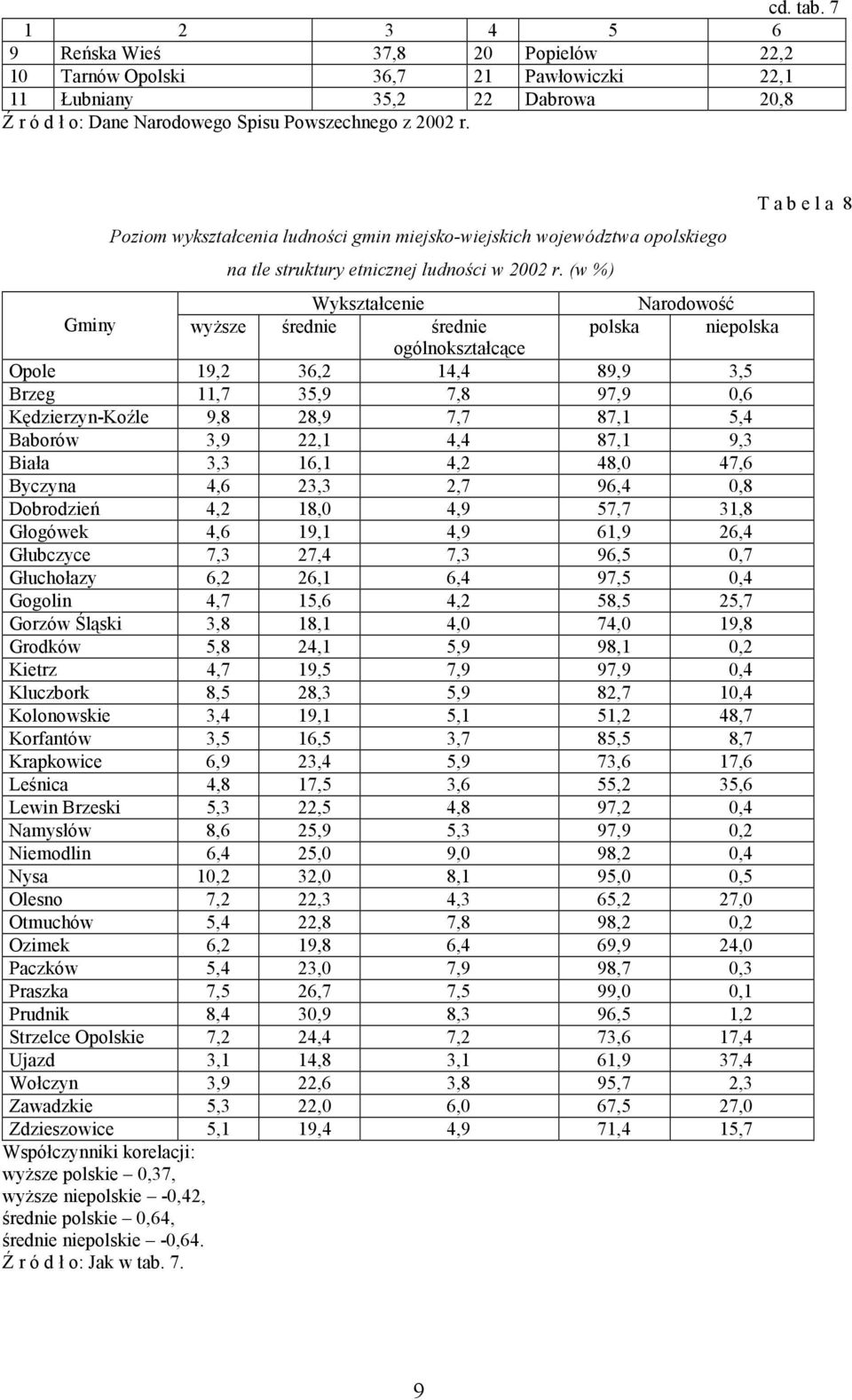 (w %) Wykształcenie Narodowość Gminy wyższe średnie średnie polska niepolska ogólnokształcące Opole 19,2 36,2 14,4 89,9 3,5 Brzeg 11,7 35,9 7,8 97,9 0,6 Kędzierzyn-Koźle 9,8 28,9 7,7 87,1 5,4 Baborów