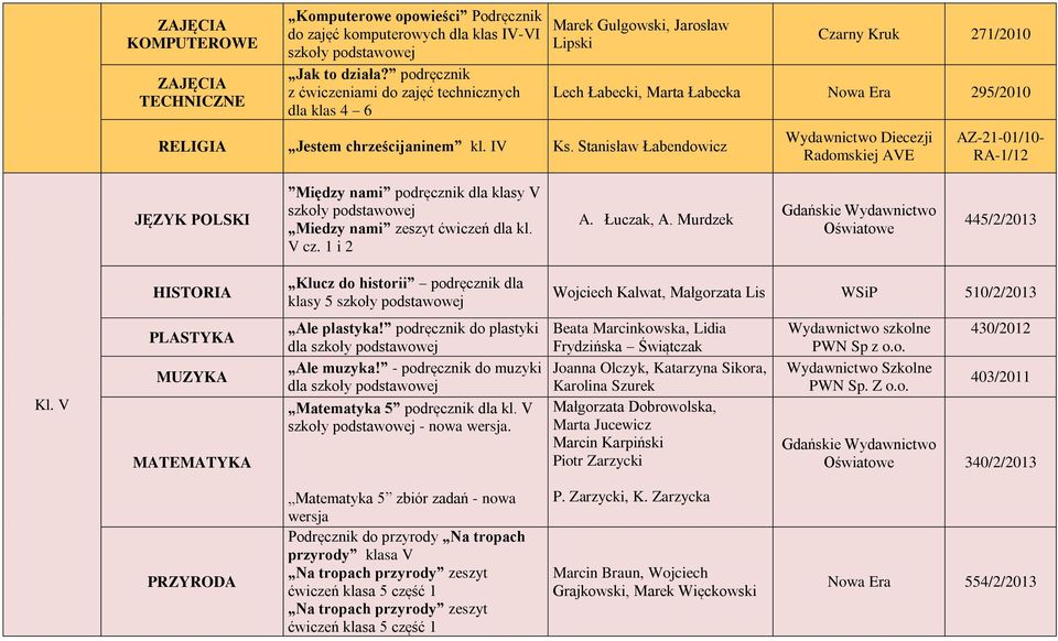 Stanisław Łabendowicz Czarny Kruk 271/2010 Lech Łabecki, Marta Łabecka 295/2010 Wydawnictwo Diecezji AZ-21-01/10- RA-1/12 Między nami podręcznik dla klasy V Miedzy nami zeszyt ćwiczeń dla kl. V cz.