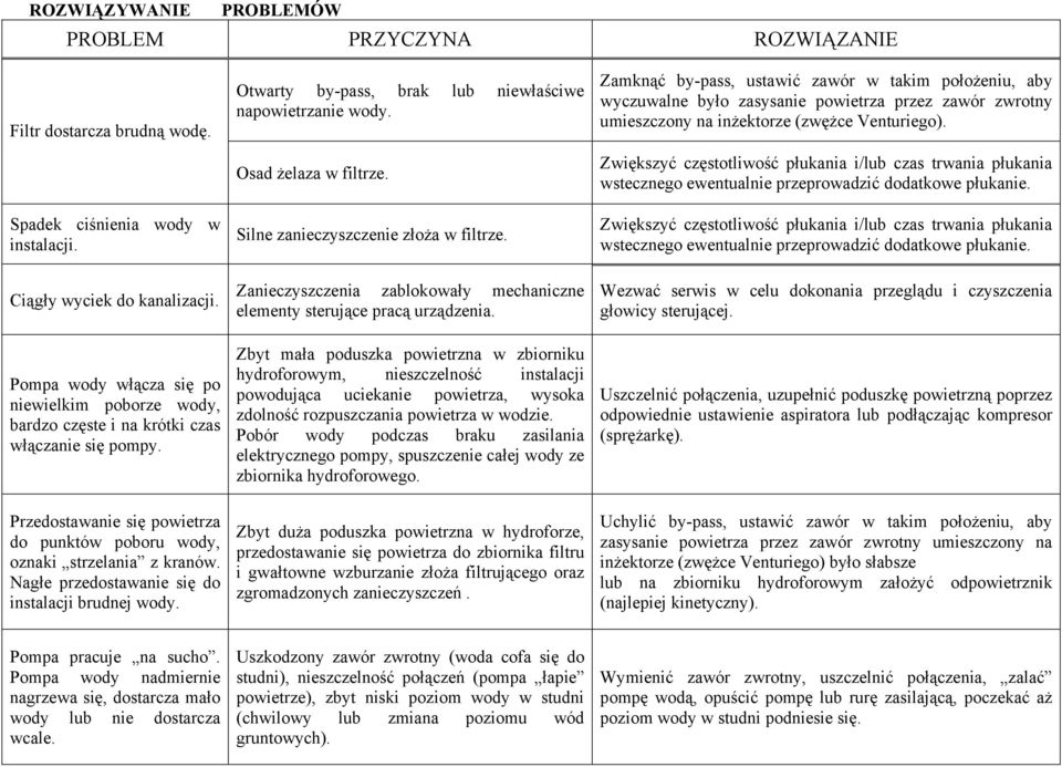 Ngłe przedostwnie się do instlcji brudnej wody. Otwrty by-pss, brk lub niewłściwe npowietrznie wody. Osd żelz w filtrze. Silne znieczyszczenie złoż w filtrze.