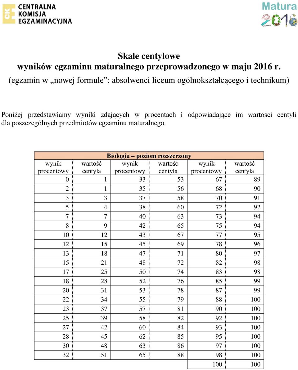 poszczególnych przedmiotów egzaminu maturalnego.