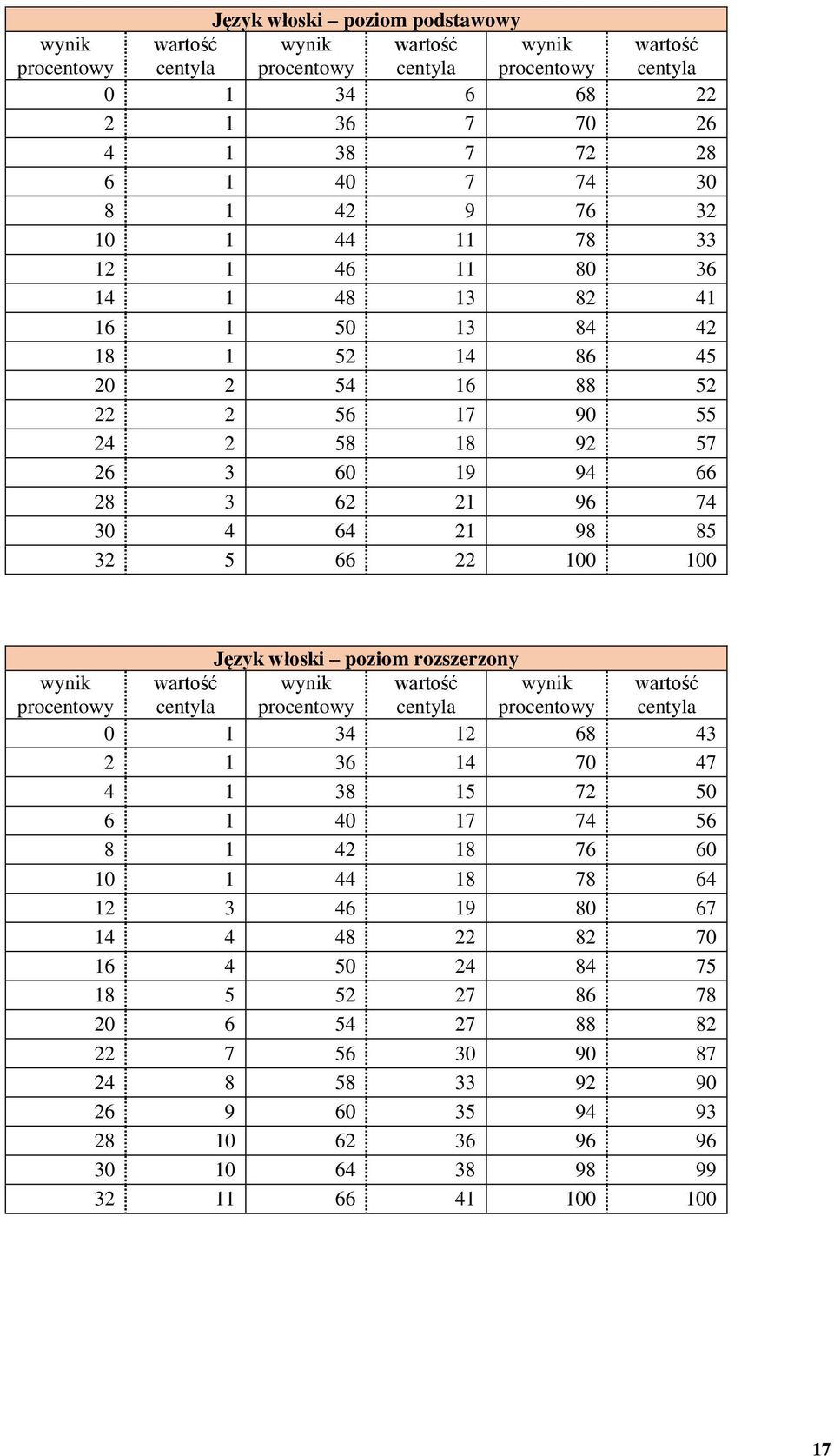 Język włoski poziom rozszerzony 0 1 34 12 68 43 2 1 36 14 70 47 4 1 38 15 72 50 6 1 40 17 74 56 8 1 42 18 76 60 10 1 44 18 78 64 12 3 46 19 80 67 14 4 48