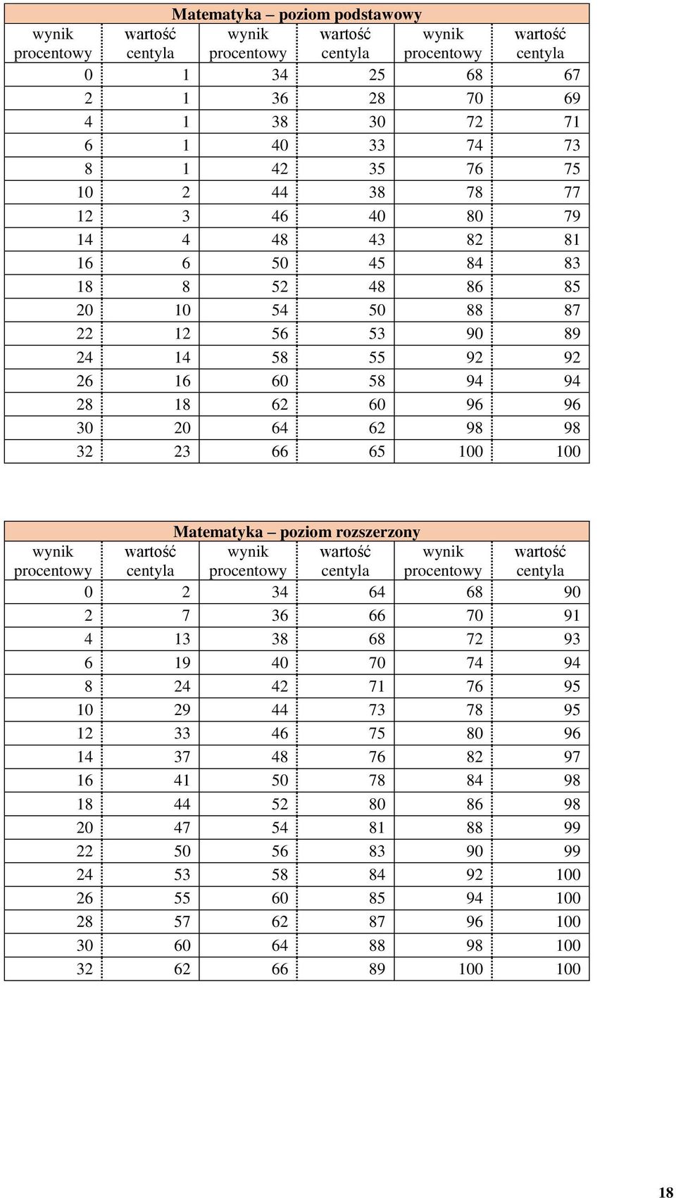 Matematyka poziom rozszerzony 0 2 34 64 68 90 2 7 36 66 70 91 4 13 38 68 72 93 6 19 40 70 74 94 8 24 42 71 76 95 10 29 44 73 78 95 12 33 46 75 80 96 14 37 48 76