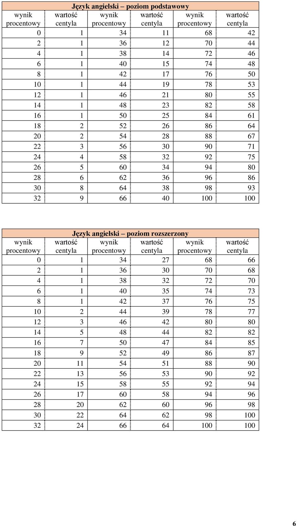 angielski poziom rozszerzony 0 1 34 27 68 66 2 1 36 30 70 68 4 1 38 32 72 70 6 1 40 35 74 73 8 1 42 37 76 75 10 2 44 39 78 77 12 3 46 42 80 80 14 5 48 44 82