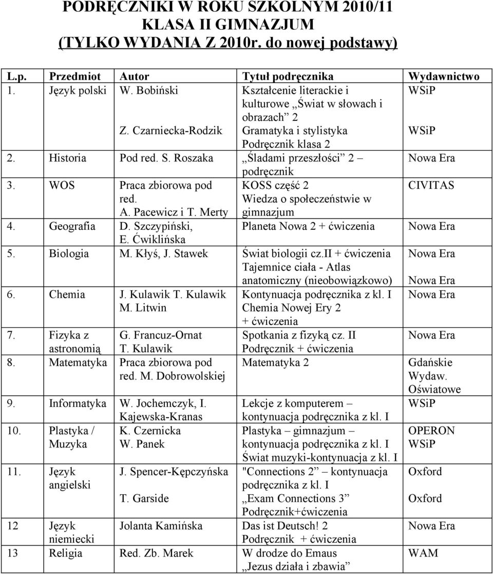 WOS Praca zbiorowa pod KOSS część 2 CIVITAS red. A. Pacewicz i T. Merty Wiedza o społeczeństwie w gimnazjum 4. Geografia D. Szczypiński, Planeta Nowa 2 + ćwiczenia E. Ćwiklińska 5. Biologia M.