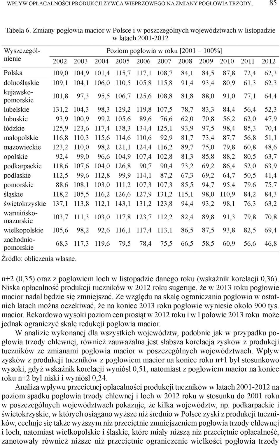 Wyszczególnienie Polska 109,0 104,9 101,4 115,7 117,1 108,7 84,1 84,5 87,8 72,4 62,3 dolnośląskie 109,1 104,1 106,0 110,5 105,8 115,8 91,4 93,4 80,9 61,3 62,3 kujawskopomorskie 101,8 97,3 95,5 106,7