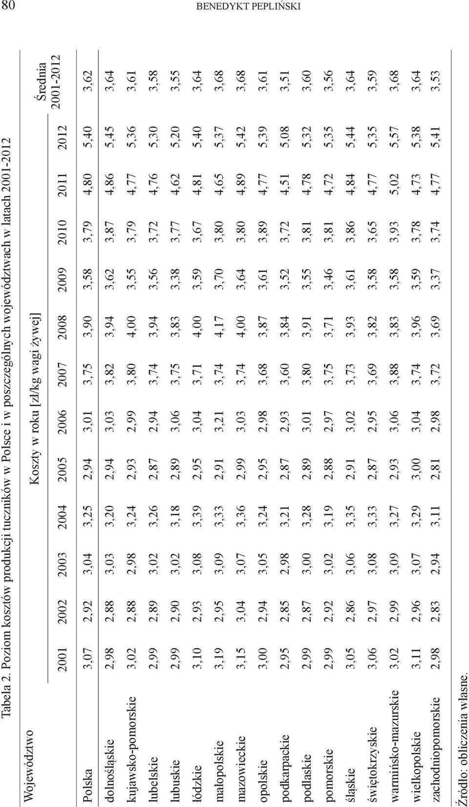 2012 Średnia 2001-2012 Polska 3,07 2,92 3,04 3,25 2,94 3,01 3,75 3,90 3,58 3,79 4,80 5,40 3,62 dolnośląskie 2,98 2,88 3,03 3,20 2,94 3,03 3,82 3,94 3,62 3,87 4,86 5,45 3,64 kujawsko-pomorskie 3,02