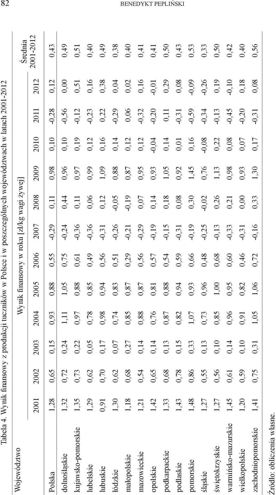 2010 2011 2012 Średnia 2001-2012 Polska 1,28 0,65 0,15 0,93 0,88 0,55-0,29 0,11 0,98 0,10-0,28 0,12 0,43 dolnośląskie 1,32 0,72 0,24 1,11 1,05 0,75-0,24 0,44 0,96 0,10-0,56 0,00 0,49