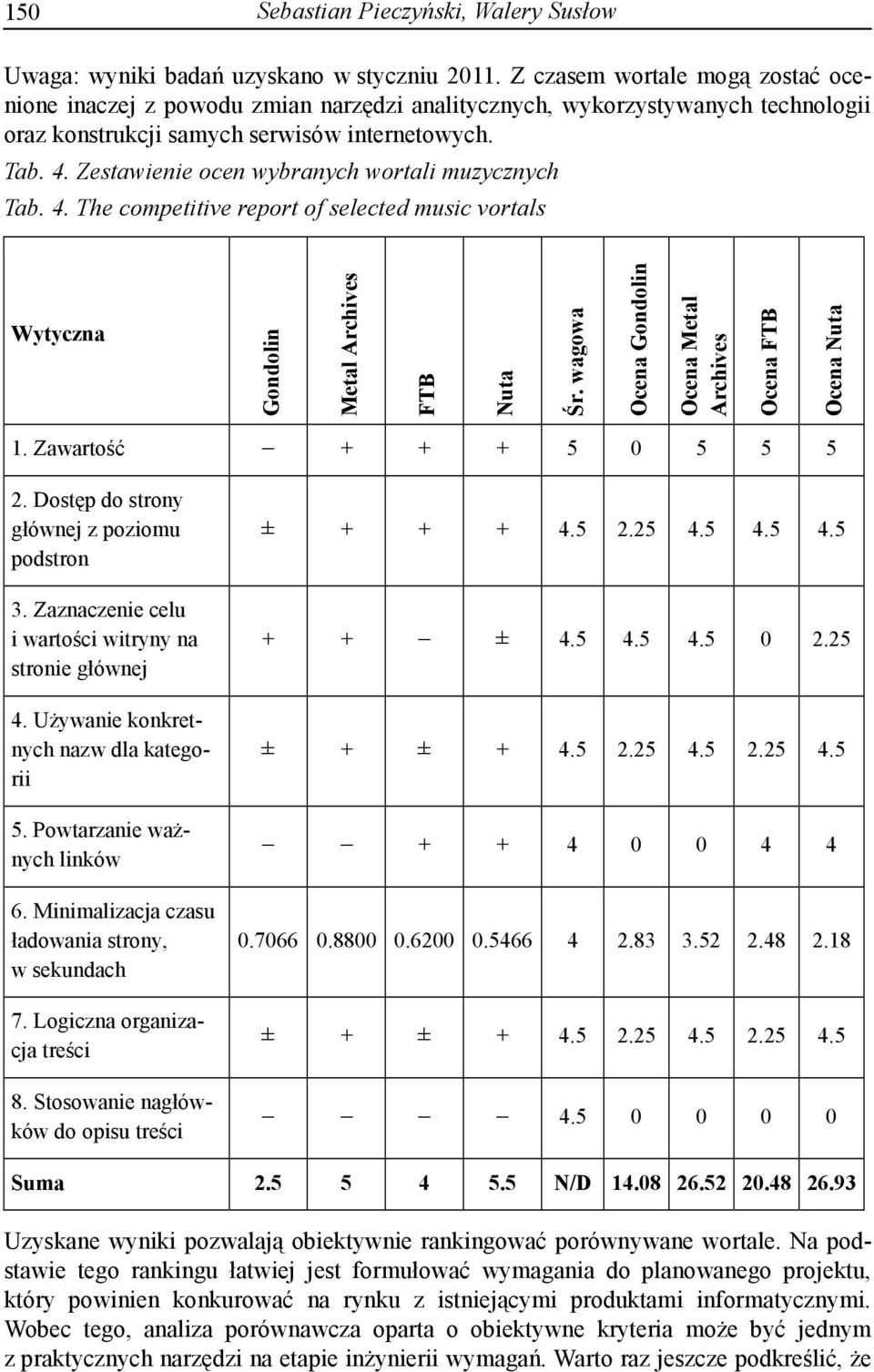 Zestawienie ocen wybranych wortali muzycznych Tab. 4. The competitive report of selected music vortals Wytyczna Gondolin Metal Archives FTB Nuta Śr.