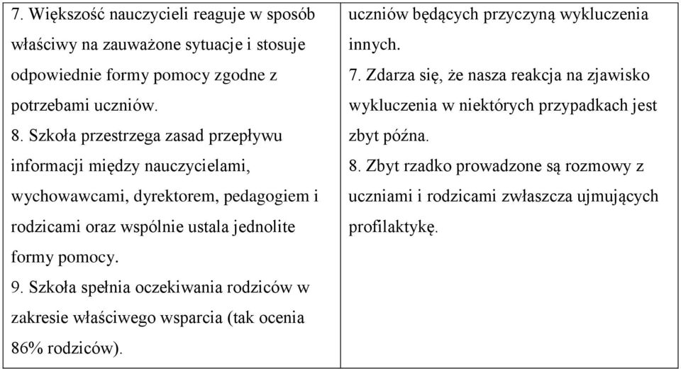 pomocy. 9. Szkoła spełnia oczekiwania rodziców w zakresie właściwego wsparcia (tak ocenia 86% rodziców). uczniów będących przyczyną wykluczenia innych. 7.