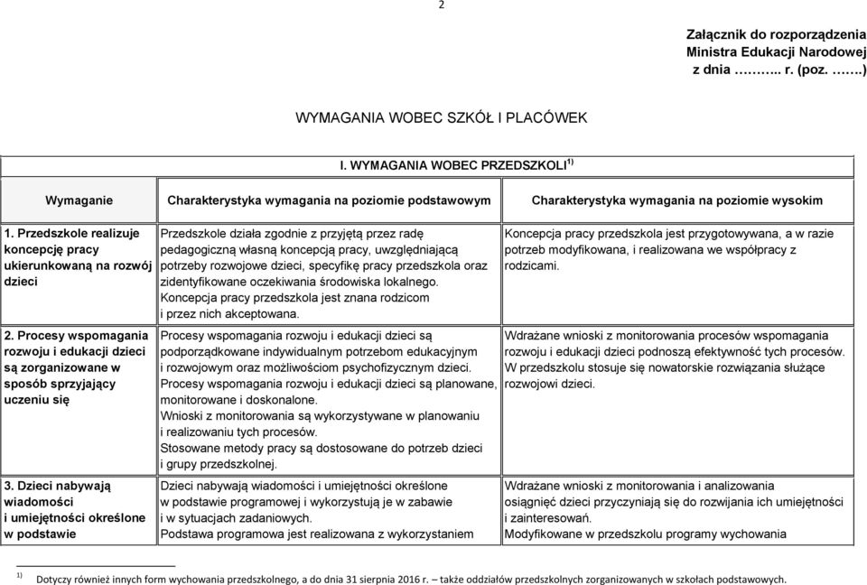 Przedszkole realizuje koncepcję pracy ukierunkowaną na rozwój dzieci 2. Procesy wspomagania rozwoju i edukacji dzieci są zorganizowane w sposób sprzyjający uczeniu się 3.