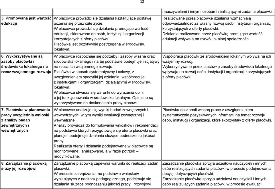 Zarządzanie placówką służy jej rozwojowi 12 W placówce prowadzi się działania kształtujące postawę uczenia się przez całe życie.