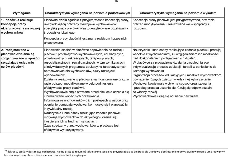 wychowanków, specyfikę pracy placówki oraz zidentyfikowane oczekiwania środowiska lokalnego. Koncepcja pracy placówki jest znana rodzicom i przez nich akceptowana.