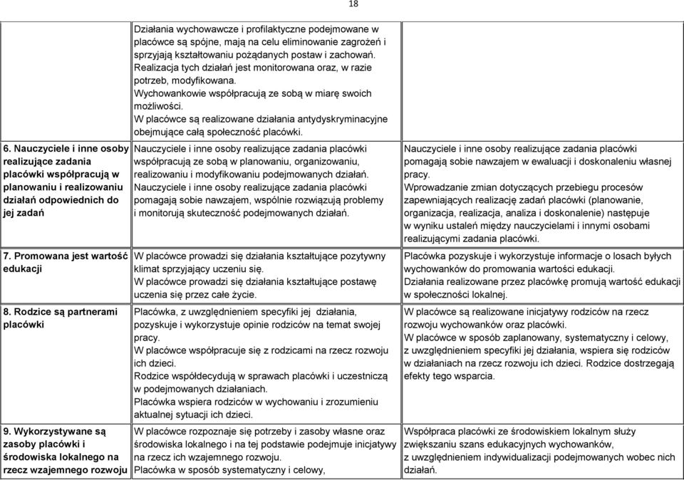 Wykorzystywane są zasoby placówki i środowiska lokalnego na rzecz wzajemnego rozwoju Działania wychowawcze i profilaktyczne podejmowane w placówce są spójne, mają na celu eliminowanie zagrożeń i