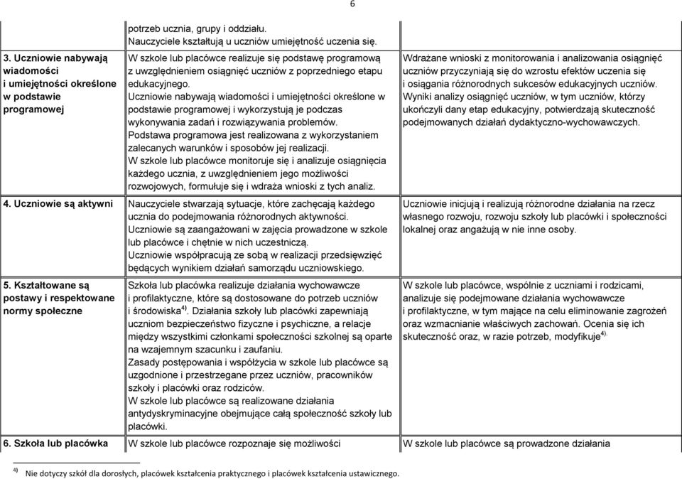 Uczniowie nabywają wiadomości i umiejętności określone w podstawie programowej i wykorzystują je podczas wykonywania zadań i rozwiązywania problemów.