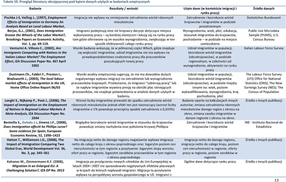 , Brookings Papers on Economic Activity, Badanie Rezultaty / wnioski Użyte dane (w kontekście imigracji i rynku pracy) Imigracja nie wpływa na zmniejszenie zatrudnienia wśród rdzennych Zatrudnienie i