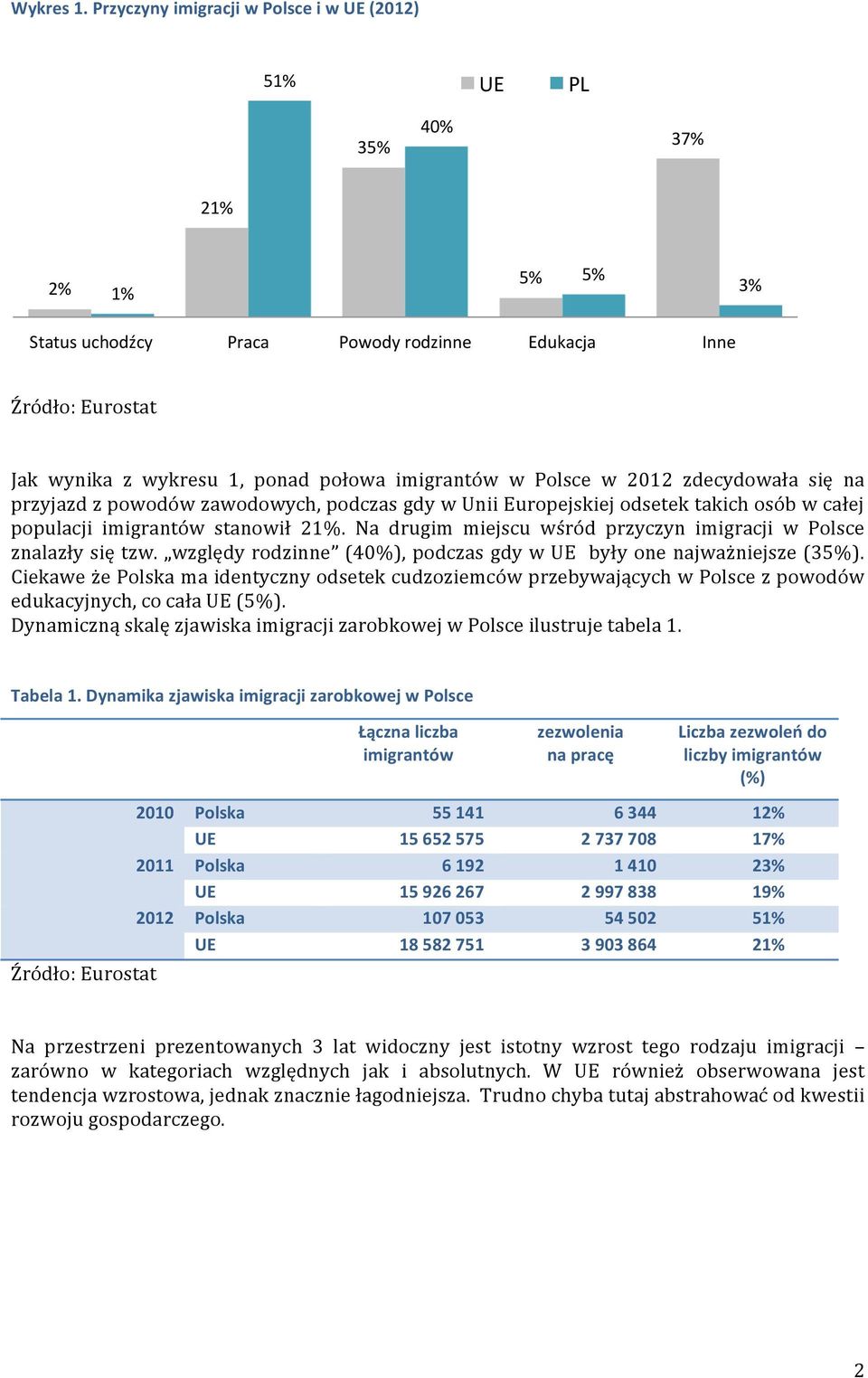 imigrantów w Polsce w 2012 zdecydowała się na przyjazd z powodów zawodowych, podczas gdy w Unii Europejskiej odsetek takich osób w całej populacji imigrantów stanowił 21%.