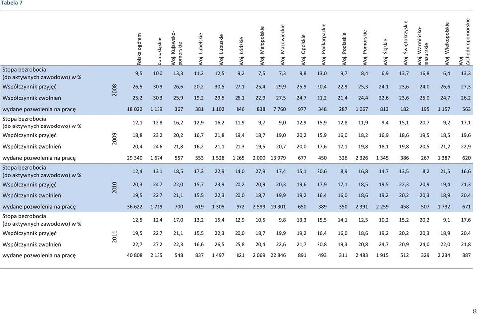 Współczynnik zwolnień 25,2 30,3 25,9 19,2 29,5 26,1 22,9 27,5 24,7 21,2 21,4 24,4 22,6 23,6 25,0 24,7 26,2 Woj. Podkarpackie Woj. Podlaskie Woj. Pomorskie Woj. Śląskie Woj. Świętokrzyskie Woj.
