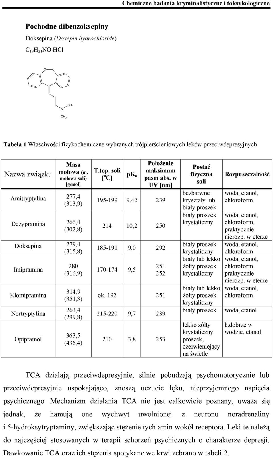 T.top. soli [ o C] pk a Położenie maksimum pasm abs. w UV [nm] 195-199 9,42 239 214 10,2 250 185-191 9,0 292 170-174 9,5 251 252 ok.