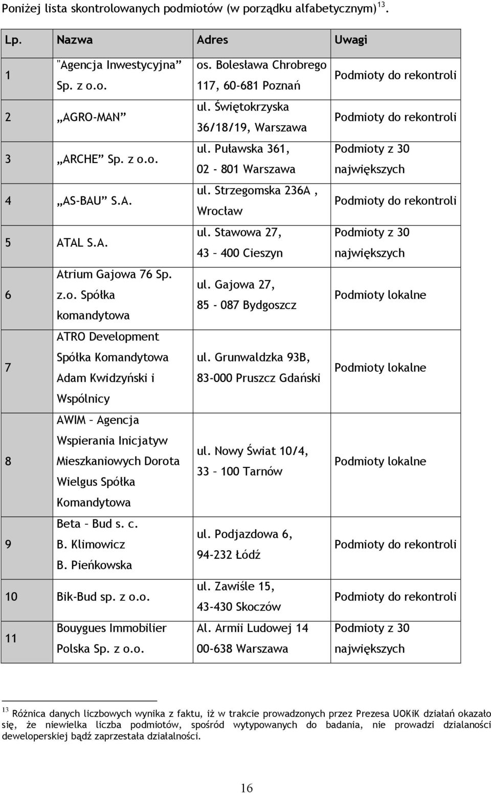 Klimowicz B. Pieńkowska 10 Bik-Bud sp. z o.o. Bouygues Immobilier 11 Polska Sp. z o.o. os. Bolesława Chrobrego 117, 60-681 Poznań ul. Świętokrzyska 36/18/19, Warszawa ul.