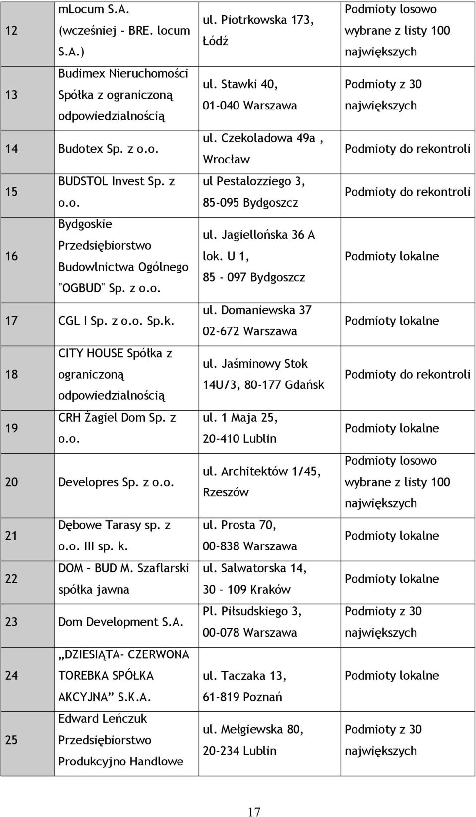 Szaflarski spółka jawna 23 Dom Development S.A. DZIESIĄTA- CZERWONA 24 TOREBKA SPÓŁKA AKCYJNA S.K.A. Edward Leńczuk 25 Przedsiębiorstwo Produkcyjno Handlowe ul. Piotrkowska 173, Łódź ul.