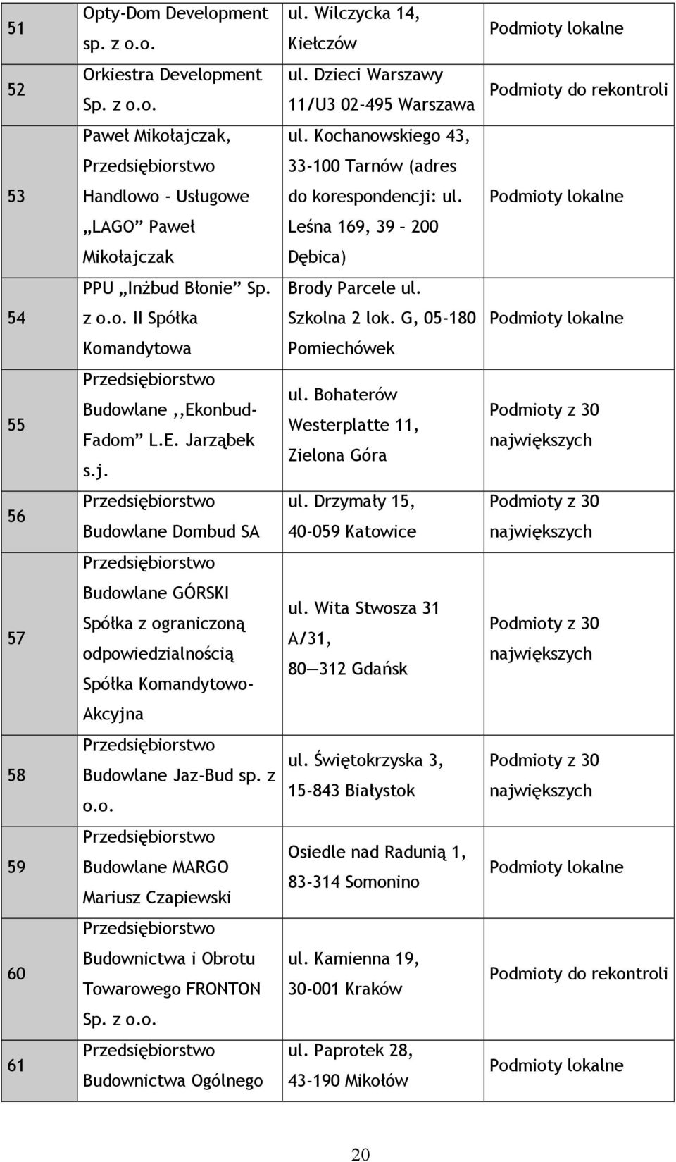 Brody Parcele ul. 54 z o.o. II Spółka Szkolna 2 lok. G, 05-180 Podmioty lokalne Komandytowa Pomiechówek 55 Przedsiębiorstwo Budowlane,,Ekonbud- Fadom L.E. Jarząbek s.j. ul. Bohaterów Westerplatte 11, Zielona Góra Podmioty z 30 największych 56 Przedsiębiorstwo Budowlane Dombud SA ul.