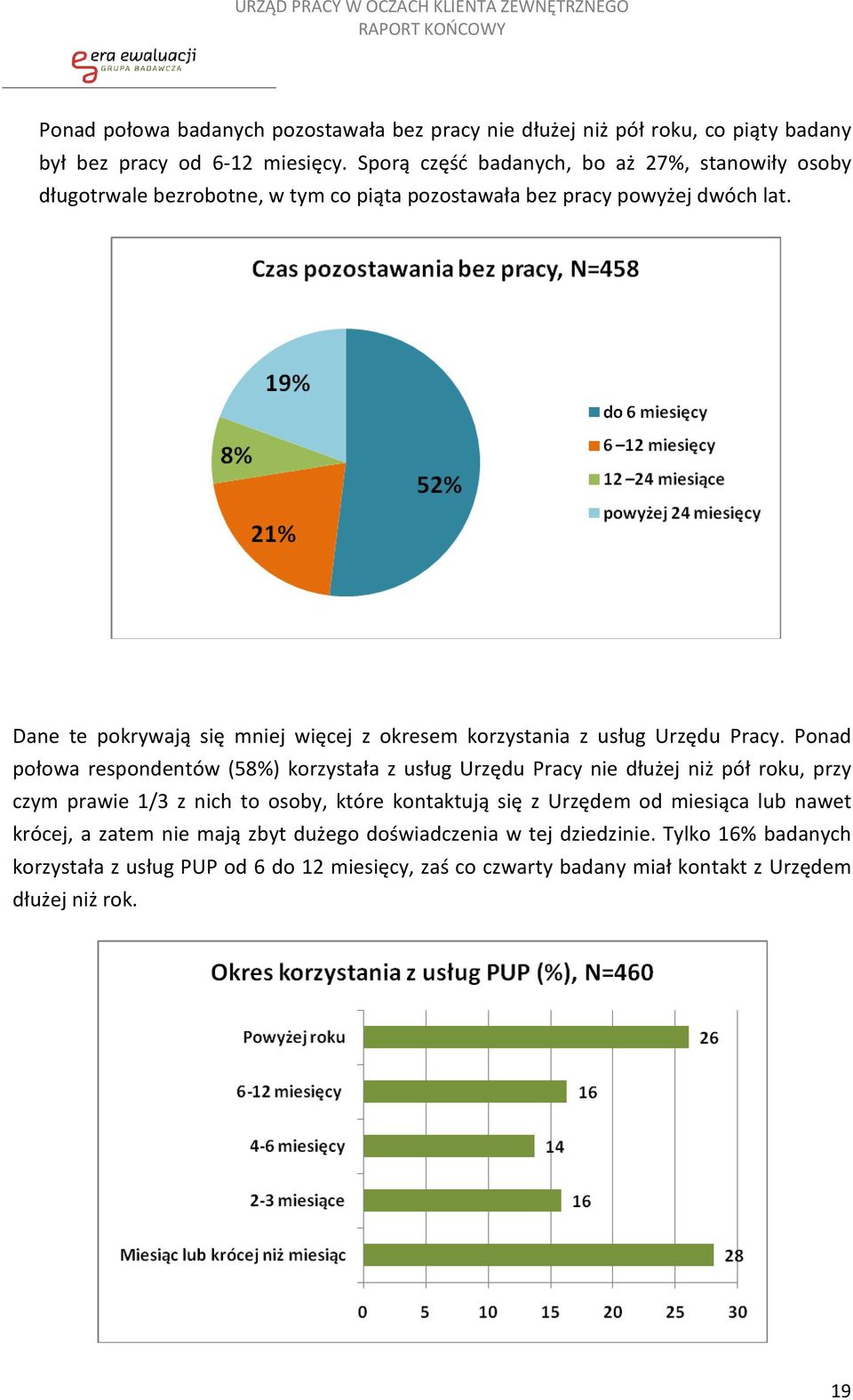 Dane te pokrywają się mniej więcej z okresem korzystania z usług Urzędu Pracy.