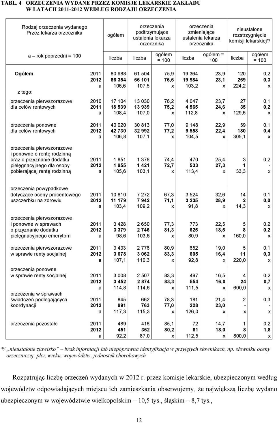 61 504 75,9 19 364 23,9 120 0,2 2012 86 354 66 101 76,6 19 984 23,1 269 0,3 a 106,6 107,5 x 103,2 x 224,2 x z tego: orzeczenia pierwszorazowe dla celów rentowych 2010 17 104 13 030 76,2 4 047 23,7 27