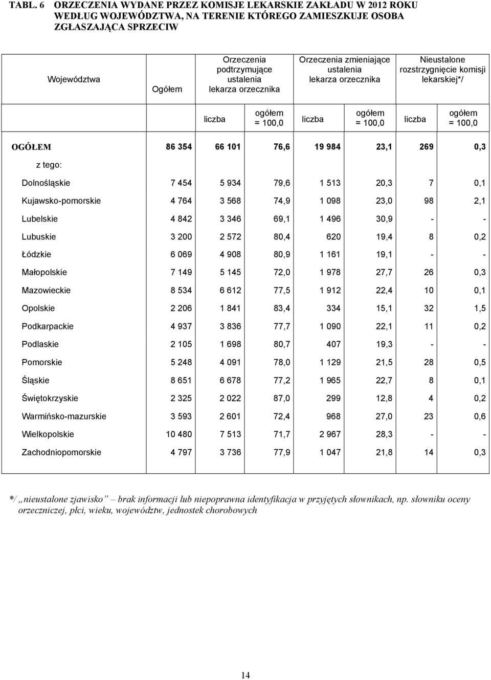 76,6 19 984 23,1 269 0,3 z tego: Dolnośląskie 7 454 5 934 79,6 1 513 20,3 7 0,1 Kujawsko-pomorskie 4 764 3 568 74,9 1 098 23,0 98 2,1 Lubelskie 4 842 3 346 69,1 1 496 30,9 - - Lubuskie 3 200 2 572