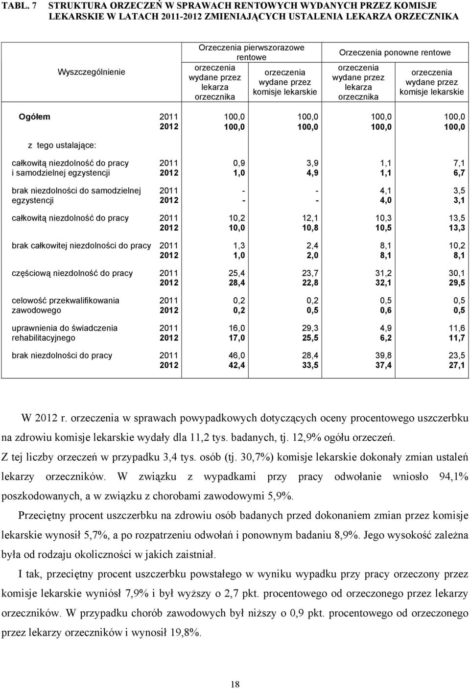 Ogółem 2011 100,0 100,0 100,0 100,0 2012 100,0 100,0 100,0 100,0 z tego ustalające: całkowitą niezdolność do pracy 2011 0,9 3,9 1,1 7,1 i samodzielnej egzystencji 2012 1,0 4,9 1,1 6,7 brak