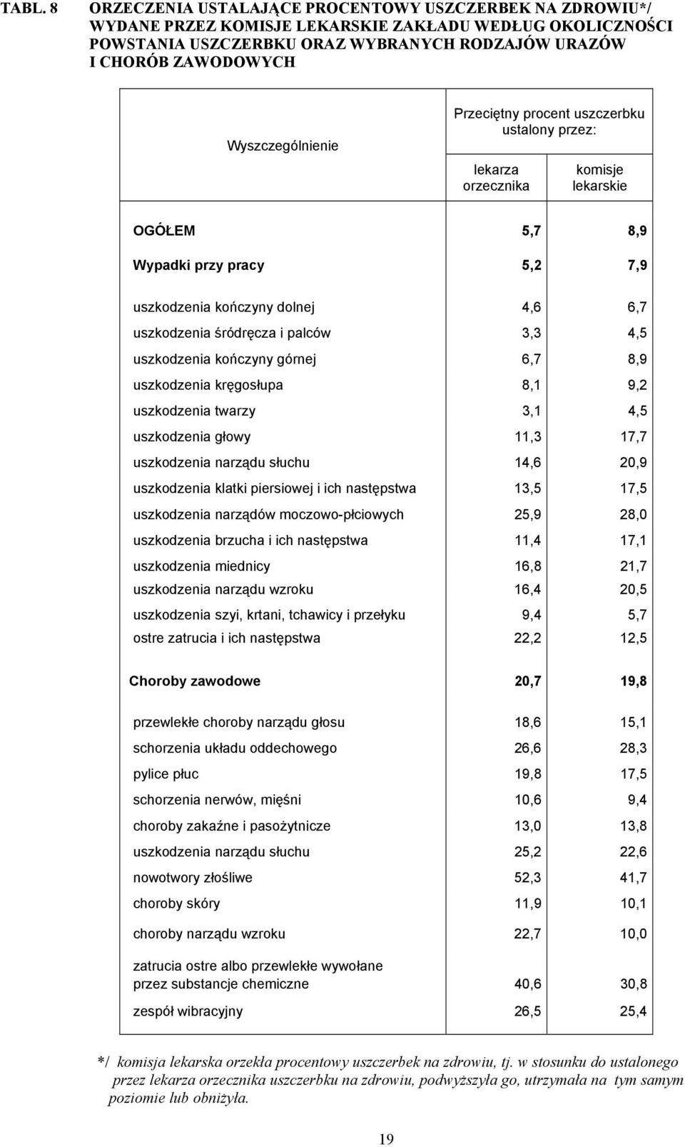 i palców 3,3 4,5 uszkodzenia kończyny górnej 6,7 8,9 uszkodzenia kręgosłupa 8,1 9,2 uszkodzenia twarzy 3,1 4,5 uszkodzenia głowy 11,3 17,7 uszkodzenia narządu słuchu 14,6 20,9 uszkodzenia klatki