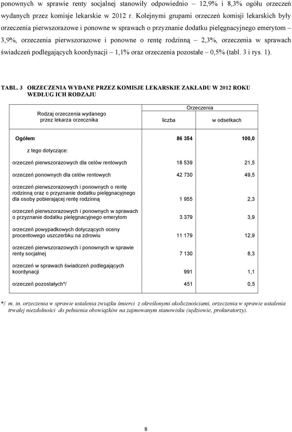 rodzinną 2,3%, orzeczenia w sprawach świadczeń podlegających koordynacji 1,1% oraz orzeczenia pozostałe 0,5% (tabl. 3 i rys. 1). TABL.