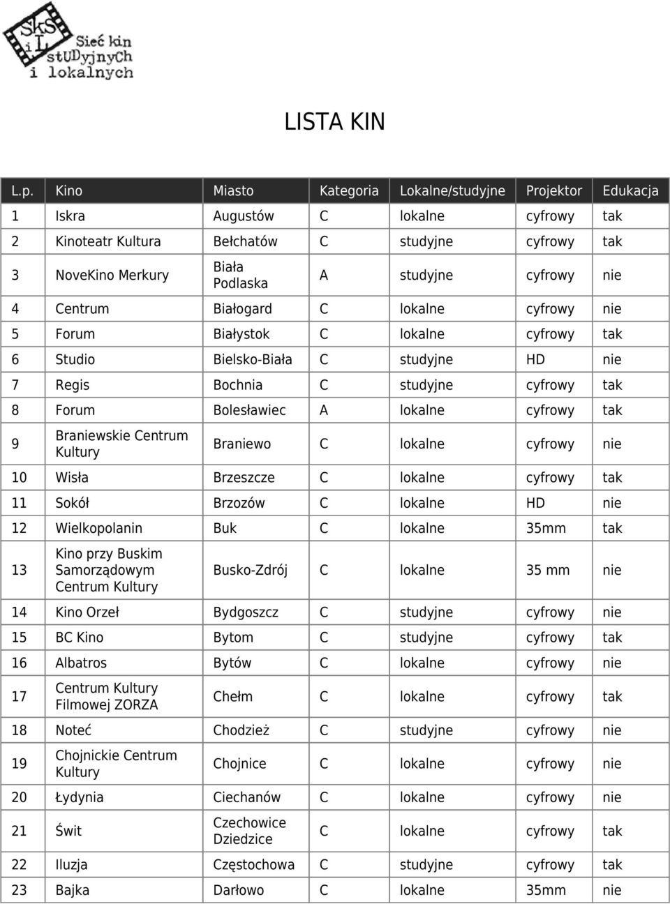 cyfrowy nie 4 Centrum Białogard 5 Forum Białystok C lokalne cyfrowy tak 6 Studio Bielsko-Biała C studyjne HD nie 7 Regis Bochnia C studyjne cyfrowy tak 8 Forum Bolesławiec A lokalne cyfrowy tak 9