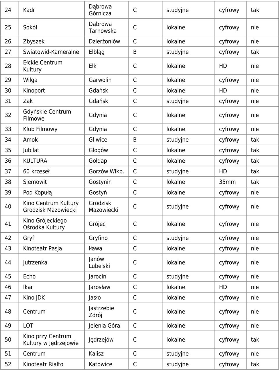 lokalne cyfrowy tak 36 KULTURA Gołdap C lokalne cyfrowy tak 37 60 krzeseł Gorzów Wlkp.